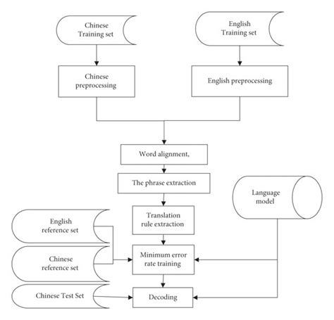 machine translation model framework  scientific diagram