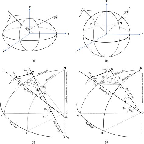 Physical And Geometric Effects On The Classical Geodetic Observations