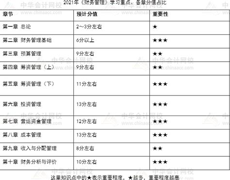 划重点：学会中级会计这些章节高效突破60