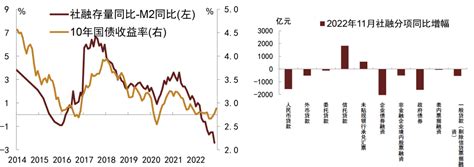 【中金固收·利率】社融和m2增速差扩大，融资需求低迷，需求修复债市困局——11月金融数据点评政策同比疫情