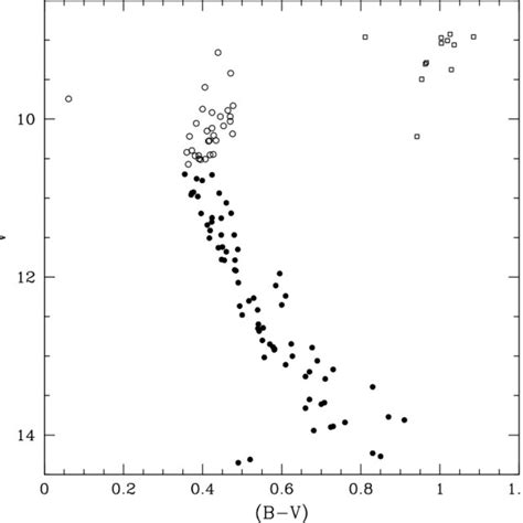 Optical Colour Magnitude Diagram Of Stars In The Open Cluster Ngc 752