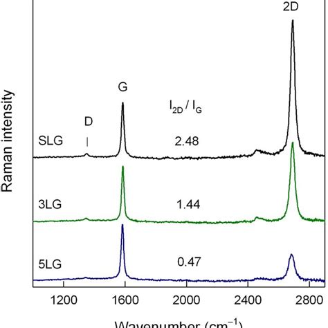 Resonance Raman Spectra Of Exfoliated Slg Lg And Lg Graphene On Al