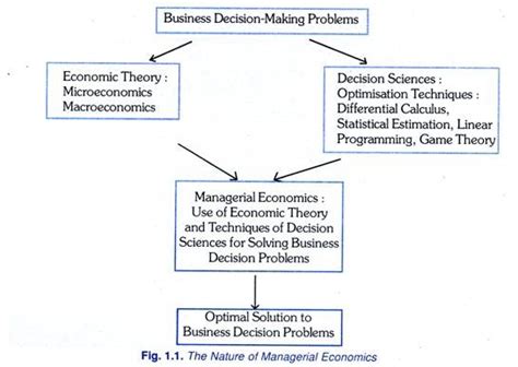 Business Decision Making Problems With Diagram