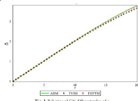 Figure From Mathematical Model On Diabetes Millitus Using Fractional