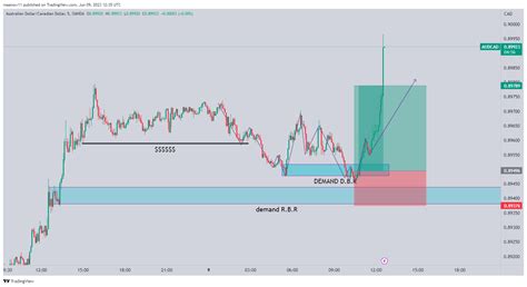 OANDA AUDCAD Chart Image By Maanow11 TradingView