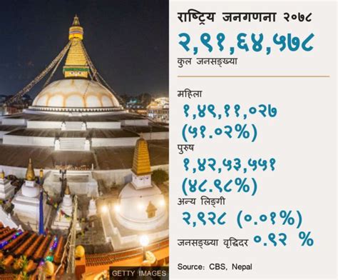 जनगणना नेपाल २०७८ दश वर्षमा दश प्रतिशतले बढ्यो नेपालको जनसङ्ख्या Bbc