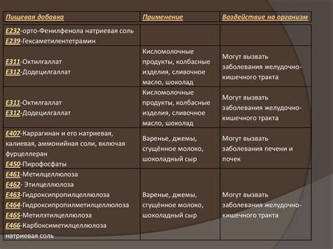 Пищевые добавки и контроль за их применением - презентация онлайн