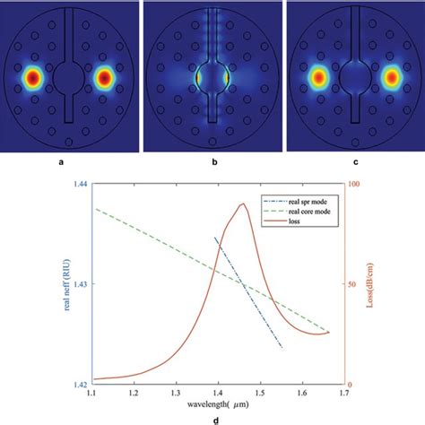 Schematic representation of electrical transduction principles. a ...