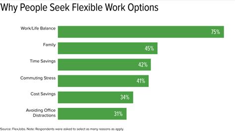 Flexible Work Critical To Retention Survey Finds