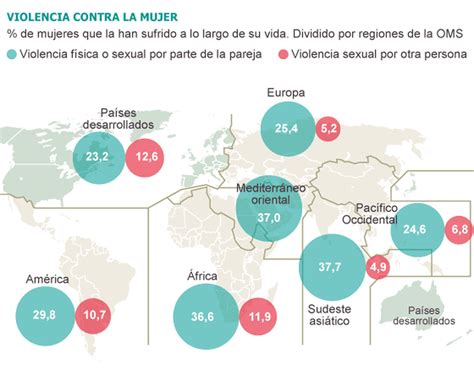 El 38 De Los Asesinatos De Mujeres En El Mundo Son Casos De Violencia