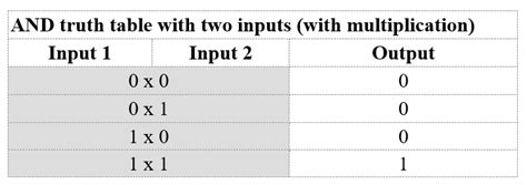 Boolean Algebra Digital Electronics Course Part 4 Eeweb