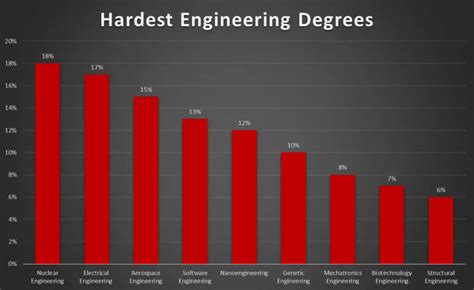 The Hardest Engineering Majors According To 1000 Engineers