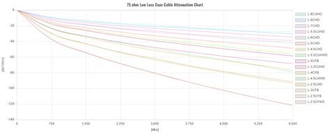 Canare LV-61S Standard Coax (Solid PE Insulation) | Canare.bg
