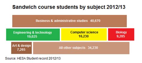 sandwich day students  sandwich courses hesa