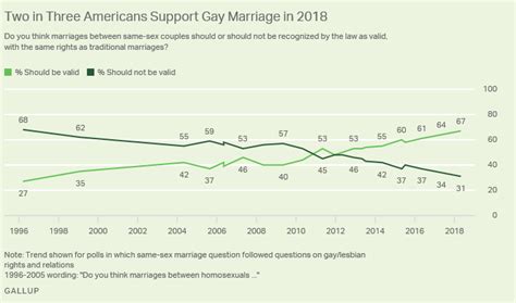 Americans Support For Same Sex Marriage Is At An All Time High Sex And Psychology