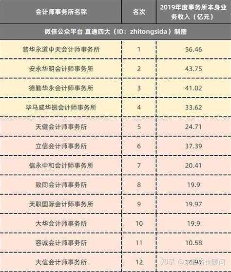 2021会计师事务所排行榜