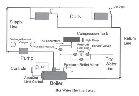 Hot Water Boiler Installation Diagram