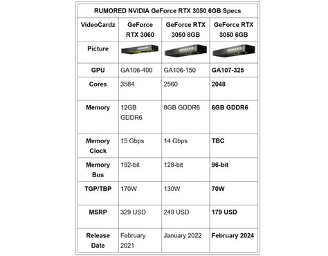 Η NVIDIA σχεδιάζει να κυκλοφορήσει GeForce RTX 3050 με 6GB RAM τον ...