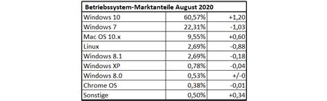 Browser Und Betriebssysteme Im August Windows Und Microsoft