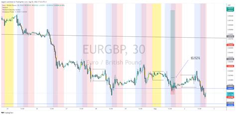 Fx Eurgbp Chart Image By Tegjem Tradingview