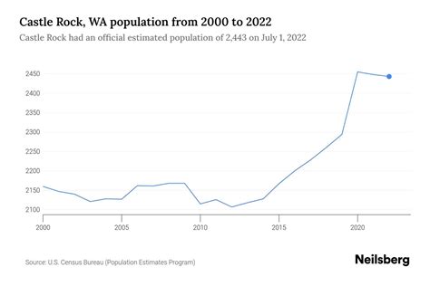 Castle Rock, WA Population by Year - 2023 Statistics, Facts & Trends ...