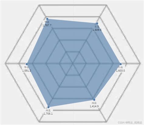 举个栗子~tableau 技巧（238）：可灵活对比的雷达图（radar Chart）六边形数据图生成器 Csdn博客