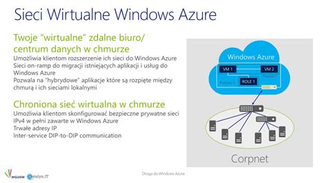 Ppt Droga Do Windows Azure Krok Drugi Maszyny Wirtualne Sieci I