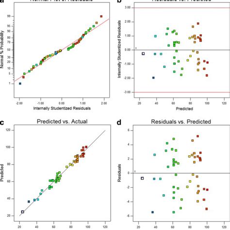 A Normal Probability Plot B Studentized Residuals Vs Predicted Values