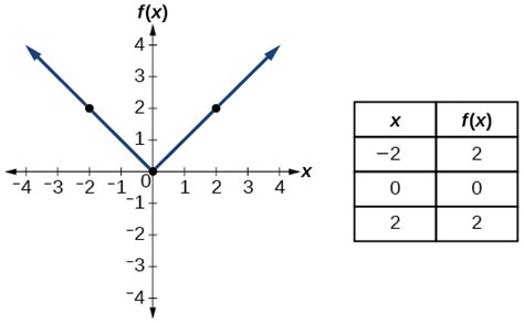 17 Identifying Basic Toolkit Functions Math 3080 Preparation