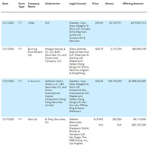 financingipo transactions december