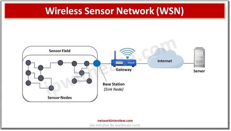 Wireless Sensor Network WSN Architecture Types Applications Pros