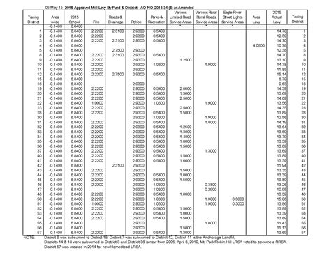 2016 Municipal Property Tax Overview, Amounts & Mill Rate Chart