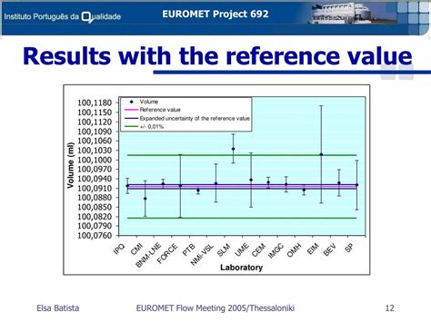 Ppt Volume Calibration Of A Ml Gay Lussac Pycnometer Powerpoint