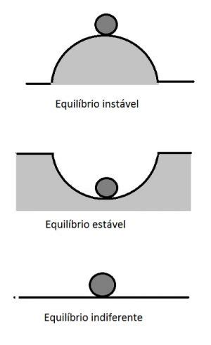 Equilibrio Estatico E Dinamico
