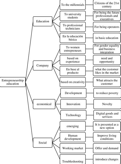 Approaches to entrepreneurship education | Download Scientific Diagram