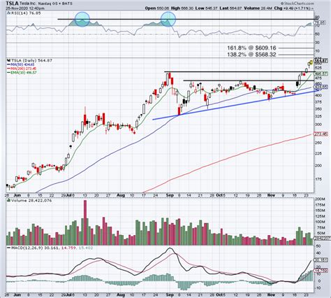 Tsla Stock Chart : Tesla Stock Value Forecast Worth Trillions By 2030 ...