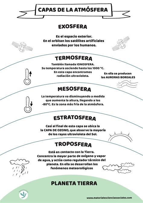 Las Capas De La AtmÓsfera Aprende Geografía Historia Arte Tic Y Metodología De Enseñanza