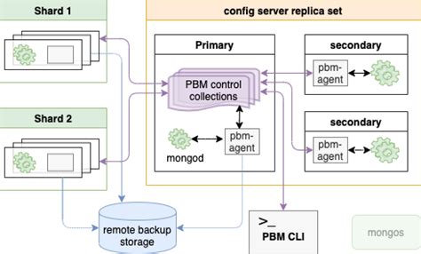 PBM Architecture Percona Backup For MongoDB