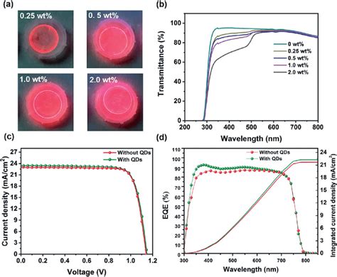 A Photographs Of The Emission Of Cdse Cds Qds Deposited On Glass With