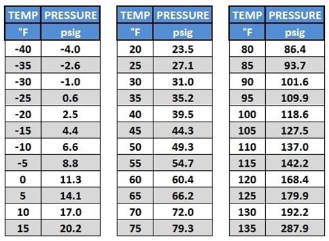 R134a Refrigerant Chart For Vehicles