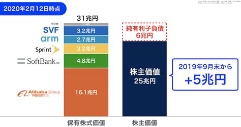 ソフトバンクグループ株式会社の決算売上経常利益を調べ、ir情報を徹底調査 起業ログ