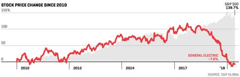 hell happened  ge fortune