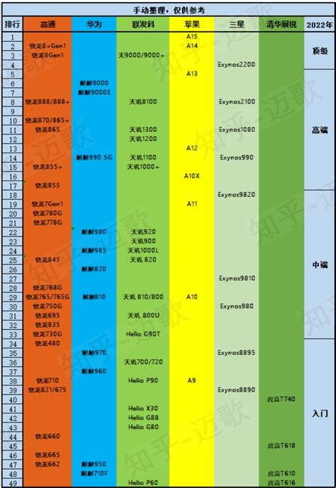 2022年【双十一10月】手机处理器排行榜天梯图及重点机型盘点 知乎