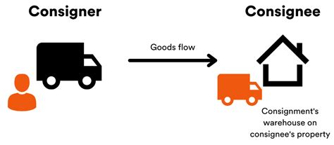 Consignment Definition What Does Consignment Mean