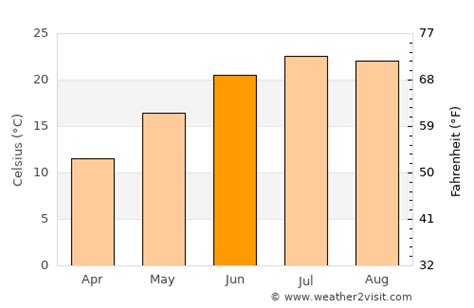 Burgas Weather in June 2025 | Bulgaria Averages | Weather-2-Visit