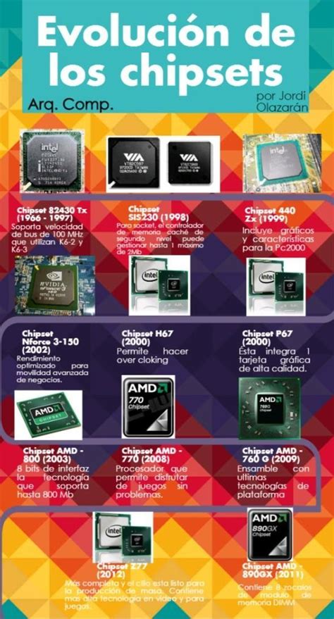 Evolución de los chipsets hasta la actualidad Brainly lat