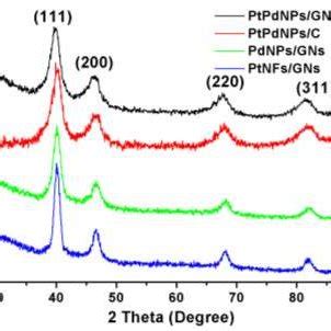 Fig S1 XRD Patterns Of The As Synthesized PtPdNPs GNs PtPdNPs C