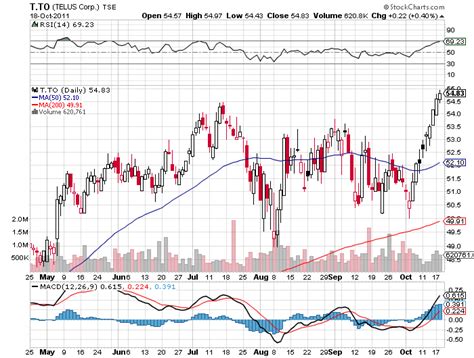 telus dividend stock analysis nysetu seeking alpha
