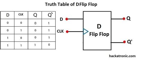 D Flip Flop Circuit Diagram And Truth Table