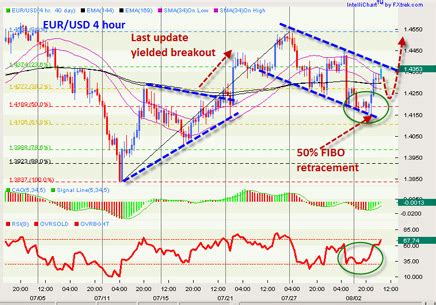 Eur Usd Trades Bullish Bias On Dip Fx Trader S Edge Elliott Wave